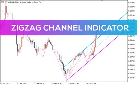 Zigzag Channel Indicator 